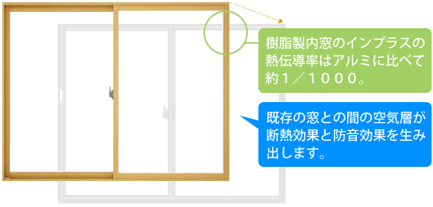 樹脂製内窓のインプラスの熱伝導率はアルミに比べて約１/１０００。