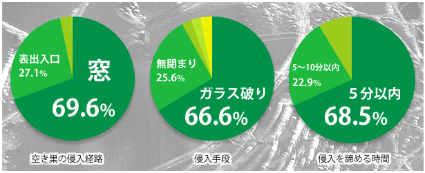 空き巣の侵入経路は、約７０％が窓から。侵入手段は約７０％がガラス破り。そして約７０％が５分以内で諦めます。