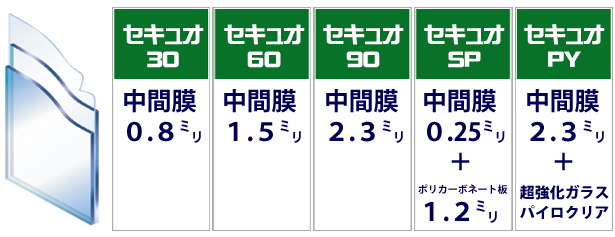 防犯ガラス　セキュオ３０は。0.8ミリの中間膜。防犯ガラス　セキュオ６０は、1.5㍉の中間膜。防犯ガラス　セキュオ90は、2.3ミリの中間膜。防犯ガラス　セキュオSPは0.25ミリの中間膜と1.2ミリのポリカーボネート板。防犯ガラス　セキュオPYは、2.3ミリの中間膜と超強化ガラス「パイロクリア」