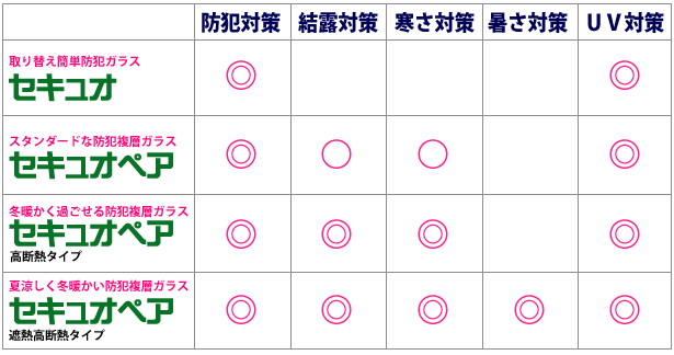防犯ガラス　セキュオは、防犯対策とUV対策。防犯ガラス　セキュオペアは、防犯対策、結露対策、寒さ対策、UV対策。防犯ガラス　セキュオペア高断熱タイプは、防犯対策、結露対策、寒さ対策、UV対策。防犯ガラス　セキュオペア遮熱高断熱タイプは、防犯対策、結露対策、寒さ対策、暑さ対策、UV対策。