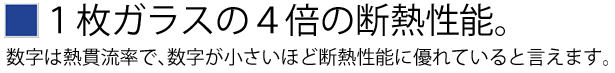 真空ガラス　スペーシアは、１枚ガラスの４倍の断熱性能。数字は熱貫流率で、数字が小さいほど断熱性能に優れていると言えます。