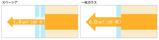 真空ガラススペーシアと一枚ガラスの熱貫流率の比較イメージ。