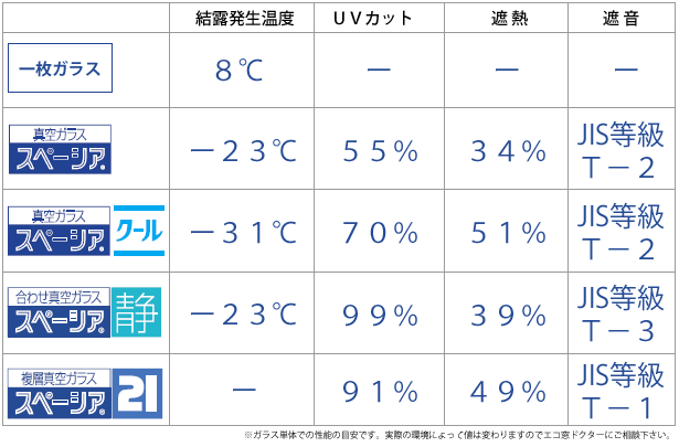 真空ガラススペーシアのラインナップ、性能比較イメージ、真空ガラス スペーシア、遮熱性能を向上させた真空ガラス スペーシア クール、遮音性能を向上させた合わせ真空ガラス スペーシア 静
