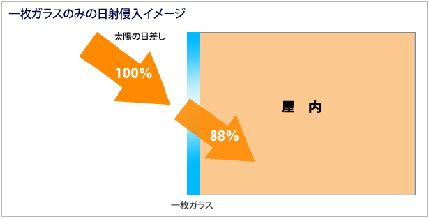 一枚ガラスのみの日射侵入は８８％