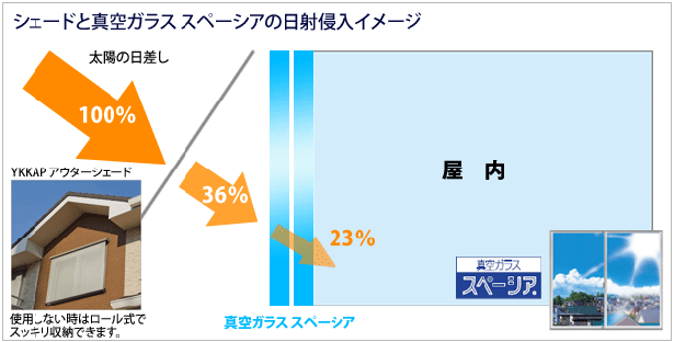 シェードと真空ガラス　スペーシアで約２３％