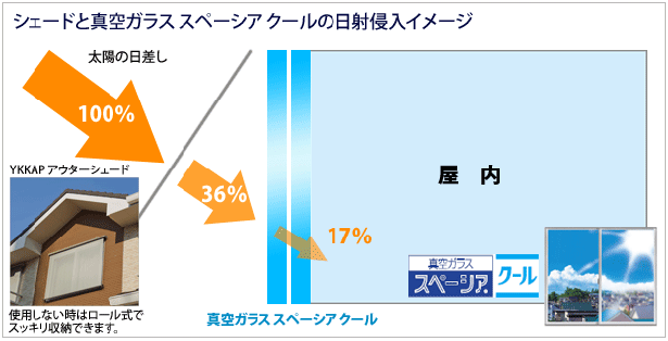 シェード真空ガラス　スペーシア　クールで約１７％