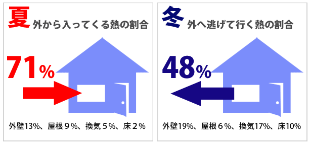 夏、外から入ってくる熱の割合は７１％。冬、外へ逃げていく熱の割合は４８％