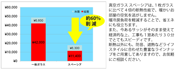 真空ガラス スペーシアは､１枚ガラス
に比べて４倍の断熱性能で、暖かいお
部屋の空気を逃がしません。
暖冷房負荷を軽減することで、省エネ
にも役立ちます。
また、今あるサッシがそのまま使えて
経済的な上、工事も１窓あたり３０分
でとてもスピーディです。
断熱以外にも、防音、遮熱などライフ
スタイルに合わせた豊富なラインナッ
プをご用意してありますので、お気軽
にご相談ください。